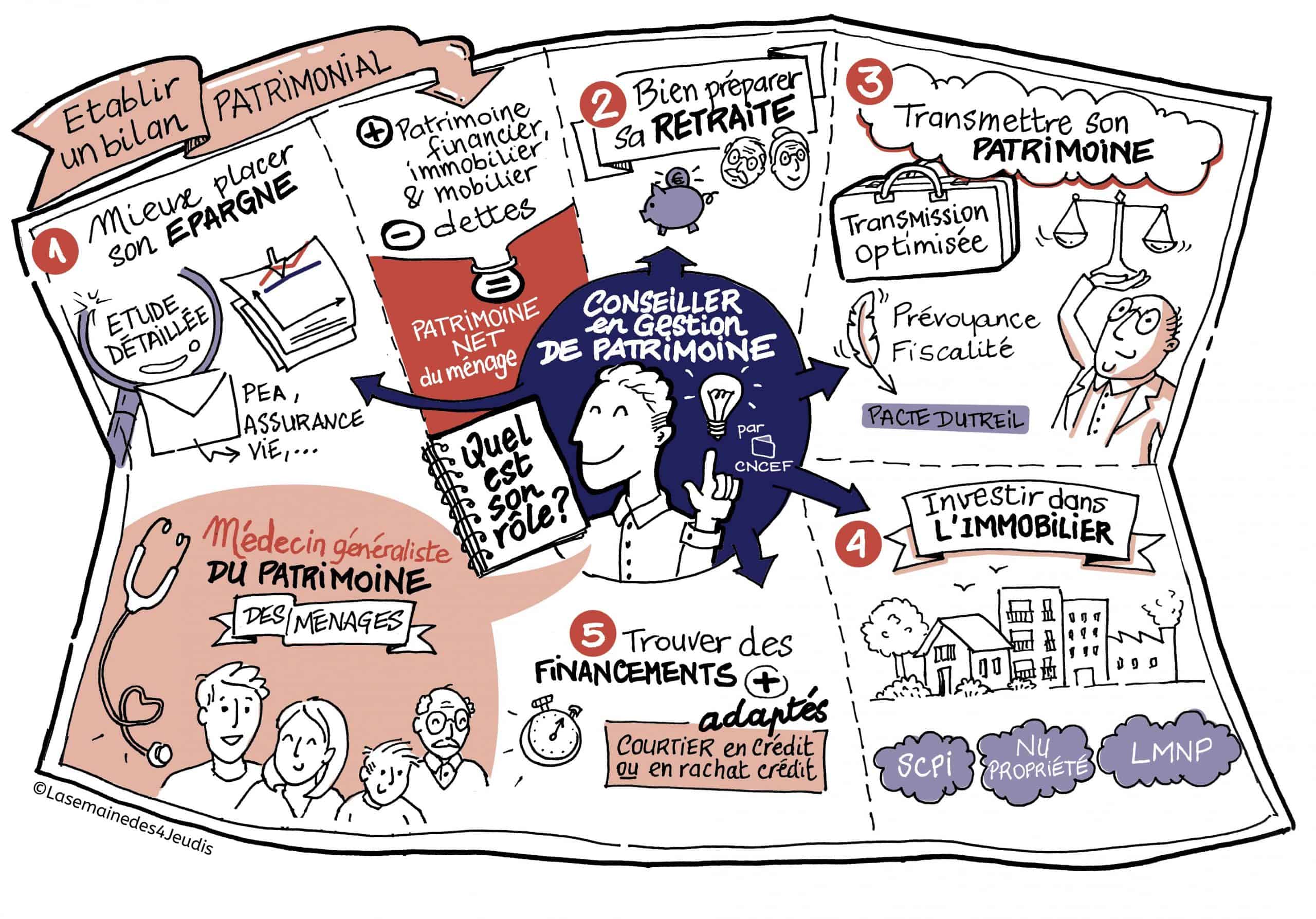 Rôle et mission du conseiller en gestion de patrimoine