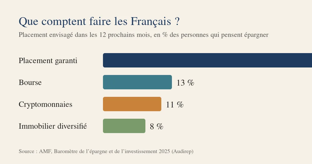 Graphique en barres : placements envisagés par les Français dans les 12 prochains mois, 40 % placement sécurisé, 13 % bourse, 11 % cryptomonnaies, 8 % immobilier diversifié