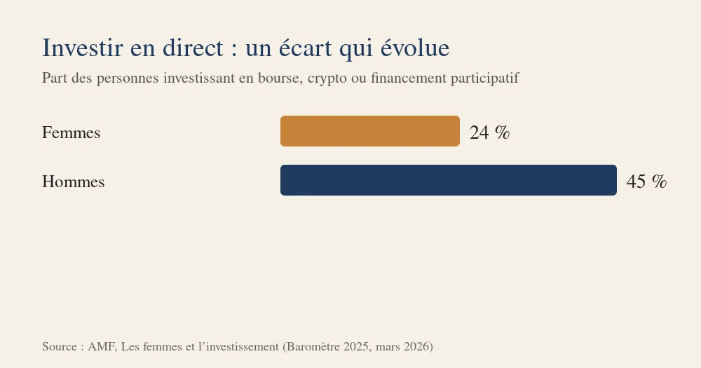 Graphique : 61 % savent que l’inflation réduit le pouvoir d’achat, 45 % que diversifier réduit le risque, 30 % l’effet des taux sur les obligations, 13 % répondent juste aux trois