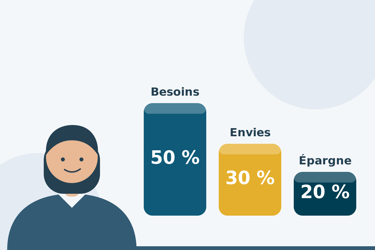 Gestion budgétaire : la règle des 50/30/20 pour épargner