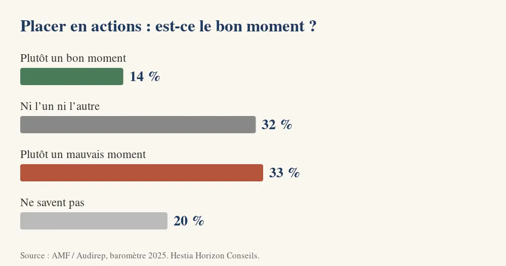 Graphique : 14 % des Français pensent que c’est un bon moment pour placer en actions, 32 % ni l’un ni l’autre, 33 % un mauvais moment, 20 % ne savent pas