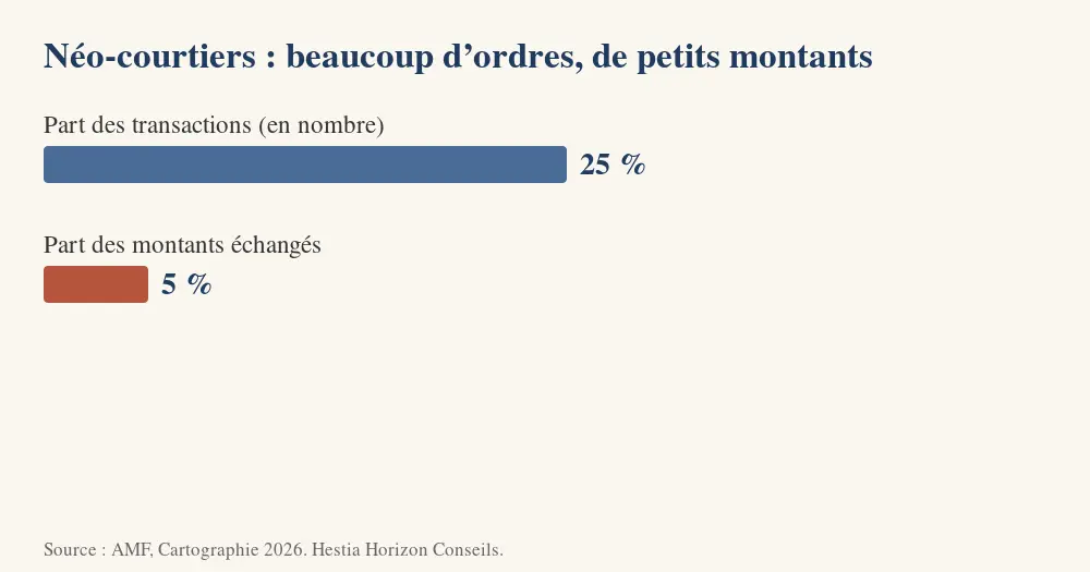 Graphique : les néo-courtiers représentent 25 % des transactions sur actions des particuliers mais 5 % des montants