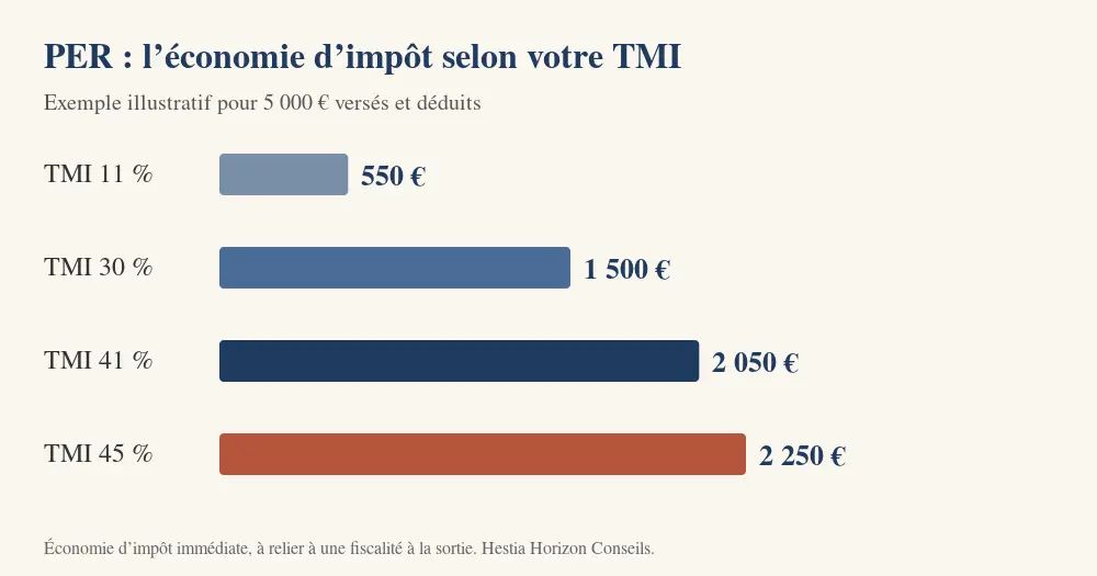Graphique illustratif : pour 5 000 € versés sur un PER, économie d’impôt de 550 € à 11 %, 1 500 € à 30 %, 2 050 € à 41 %, 2 250 € à 45 %