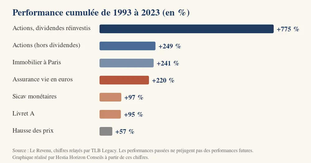 Graphique en barres : performance cumulée 1993-2023, actions dividendes réinvestis +775 %, Livret A +95 %, hausse des prix +57 %