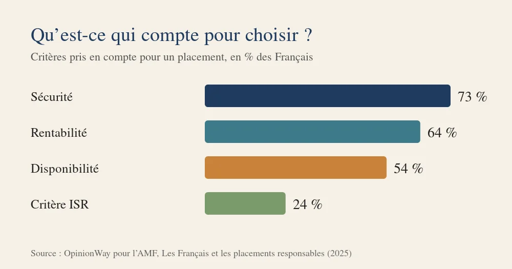 Graphique en barres : critères de choix d’un placement, 73 % sécurité, 64 % rentabilité, 54 % disponibilité, 24 % critère ISR
