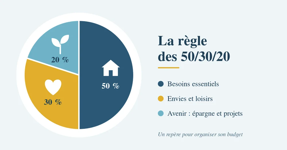 Camembert de la règle 50/30/20 : 50 % besoins avec une maison, 30 % envies avec un coeur, 20 % avenir avec une pousse