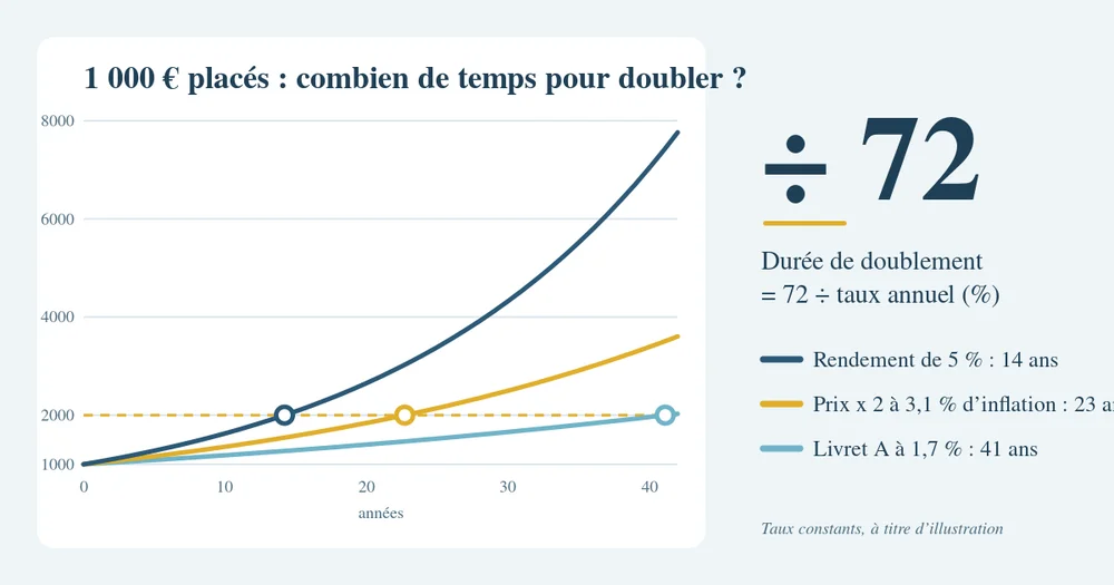 Courbes de croissance de 1 000 euros à 5 %, à 3,1 % d’inflation et à 1,7 % (Livret A) avec la formule de la règle de 72