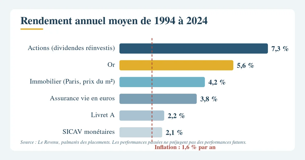 Graphique en barres du rendement annuel moyen de 1994 à 2024 : actions 7,3 %, or 5,6 %, immobilier 4,2 %, assurance vie en euros 3,8 %, Livret A 2,2 %, SICAV monétaires 2,1 %, inflation 1,6 %