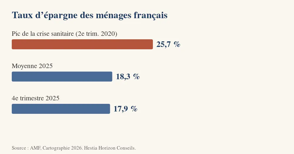 Graphique : taux d’épargne des ménages, 25,7 % au pic de 2020, 18,3 % en moyenne en 2025, 17,9 % au quatrième trimestre 2025